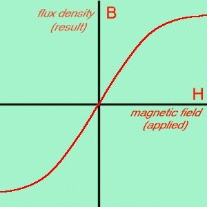 B-H graph to show saturation