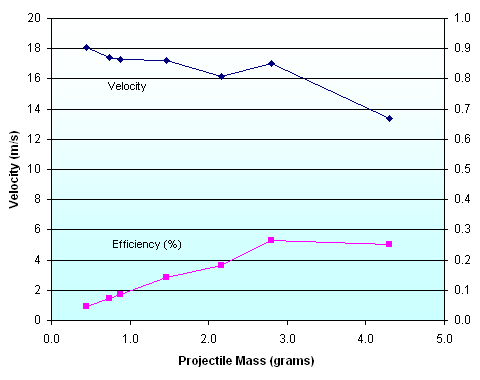 Graph showing velocity and efficiency as a function of mass