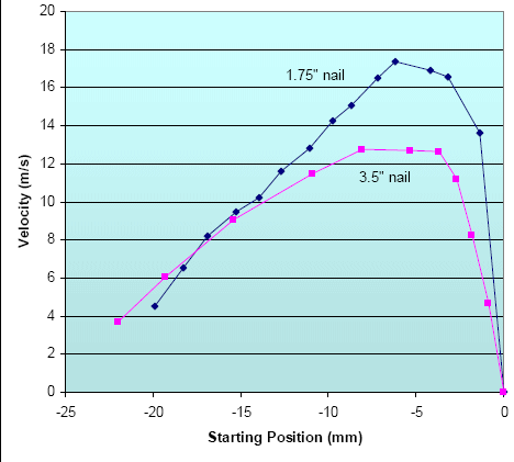 Graph of velocity as a function of starting position