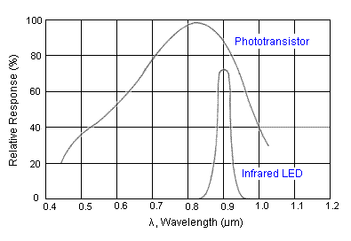 Graph of relative response across the spectrum