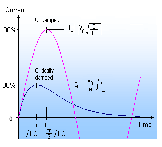 Thumbnail graph of critical damping comparison